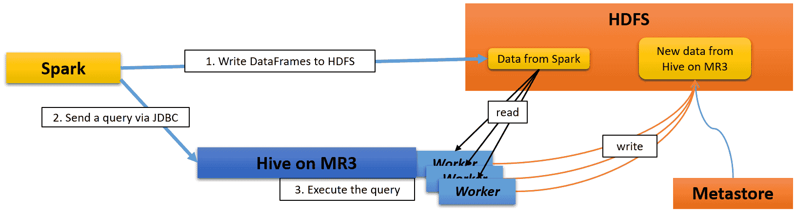 spark-hivemr3-write