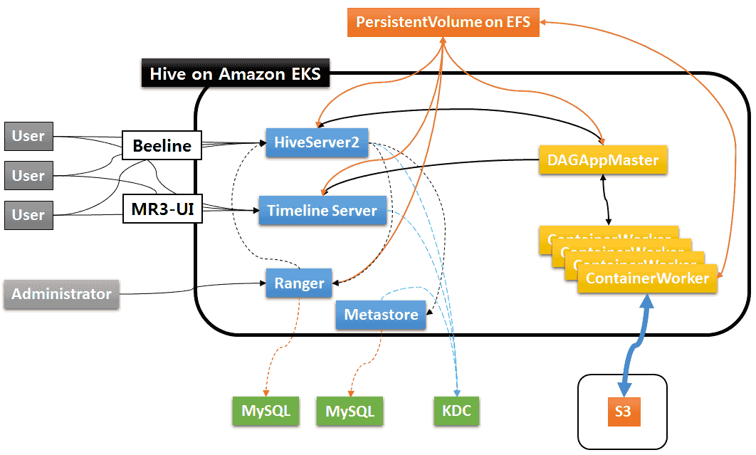 hive.eks.overview