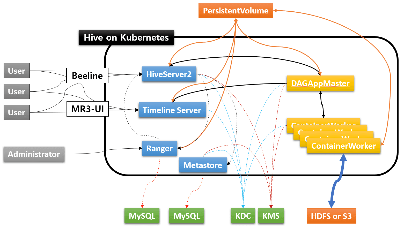hive.k8s.overview
