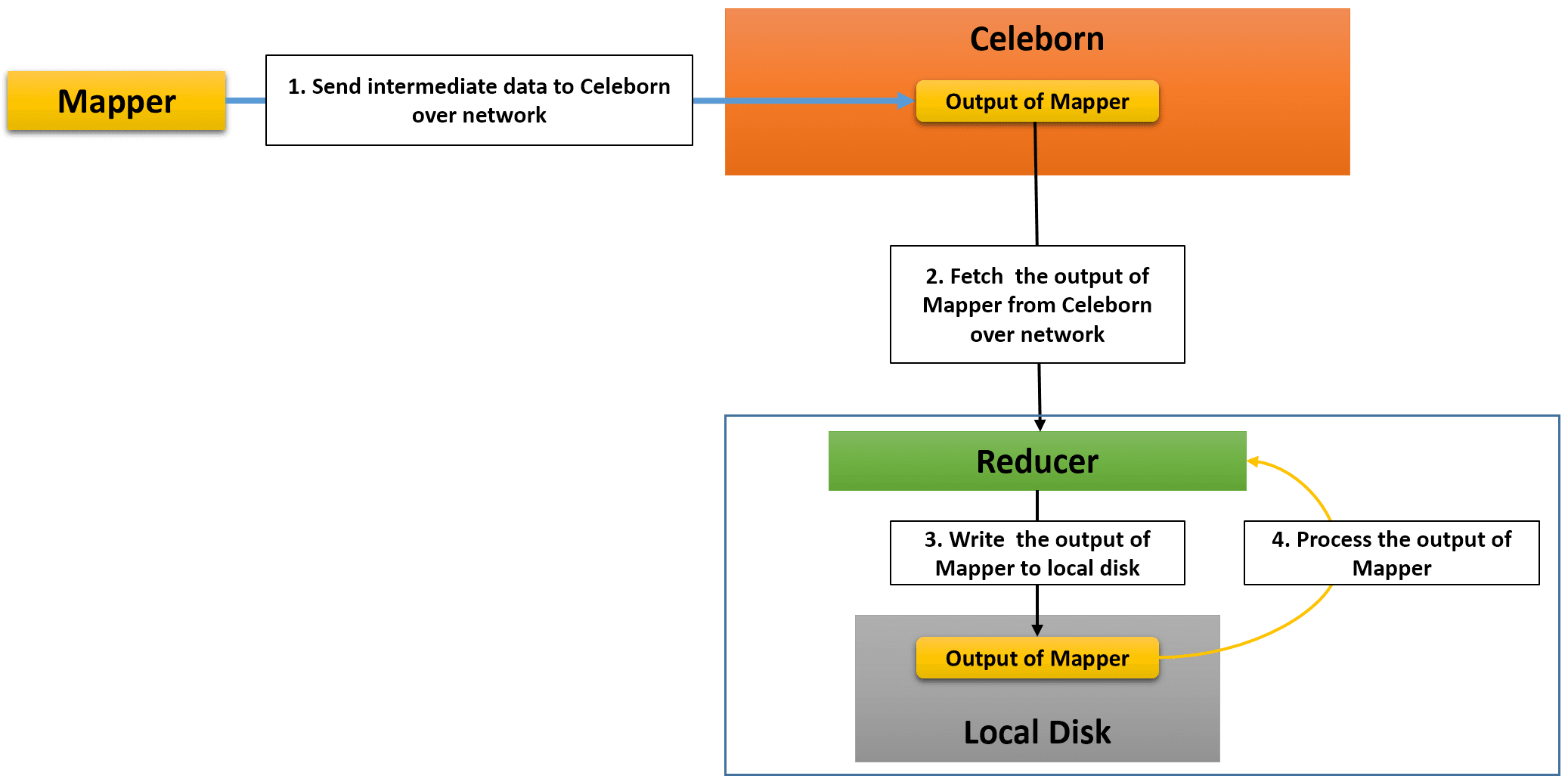 celeborn-map-reduce