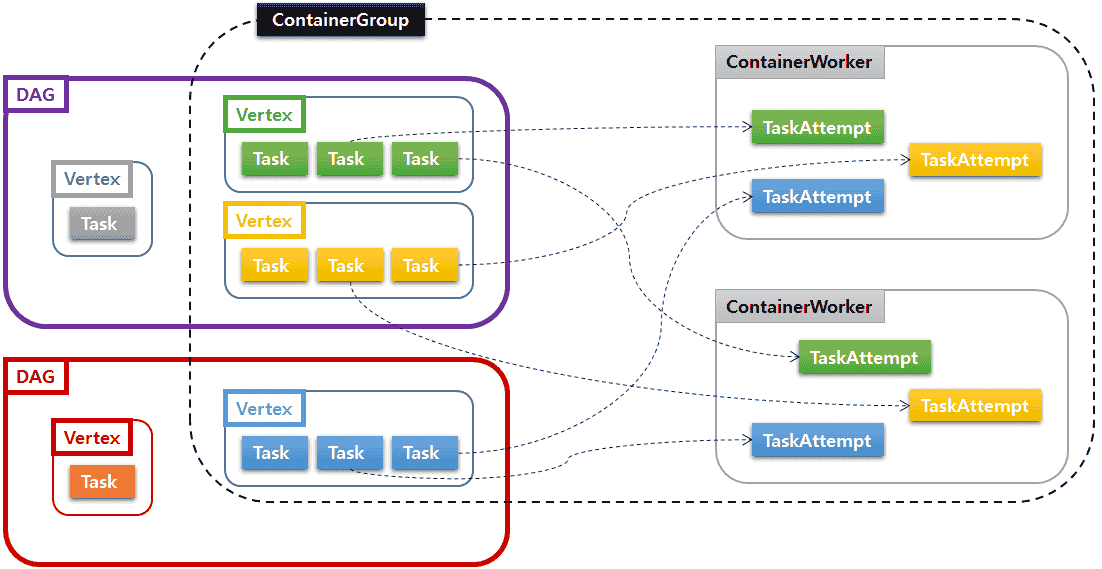 containergroup