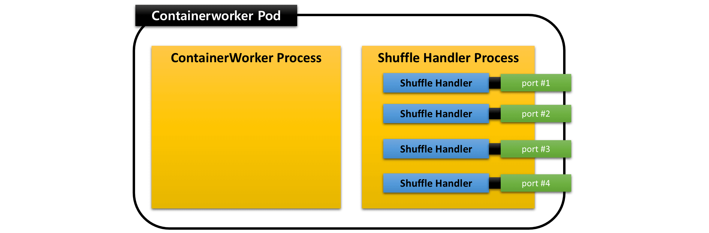shufflehandler.process.k8s